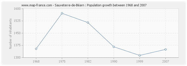 Population Sauveterre-de-Béarn