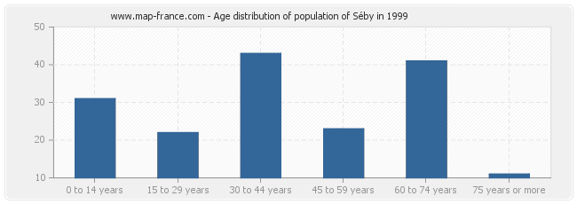 Age distribution of population of Séby in 1999