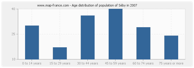Age distribution of population of Séby in 2007