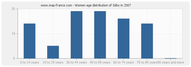 Women age distribution of Séby in 2007