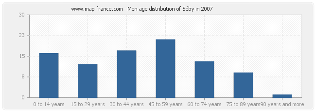 Men age distribution of Séby in 2007