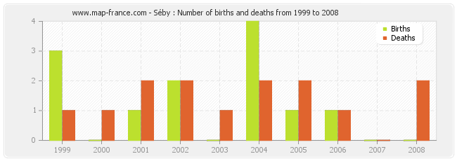 Séby : Number of births and deaths from 1999 to 2008