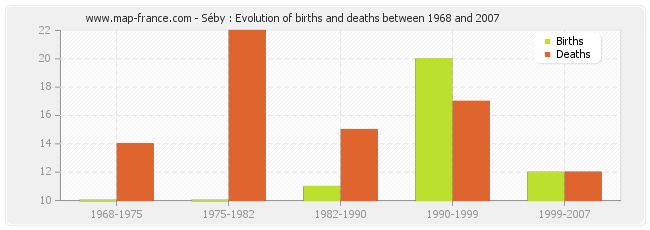Séby : Evolution of births and deaths between 1968 and 2007