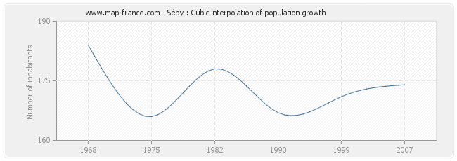 Séby : Cubic interpolation of population growth
