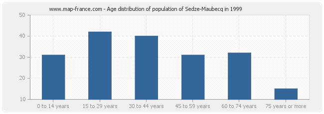 Age distribution of population of Sedze-Maubecq in 1999