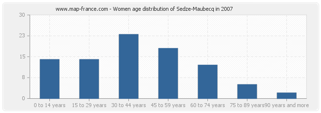 Women age distribution of Sedze-Maubecq in 2007