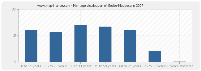 Men age distribution of Sedze-Maubecq in 2007