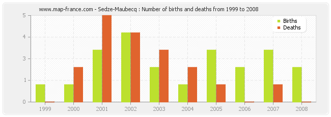 Sedze-Maubecq : Number of births and deaths from 1999 to 2008