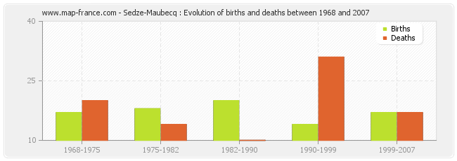 Sedze-Maubecq : Evolution of births and deaths between 1968 and 2007