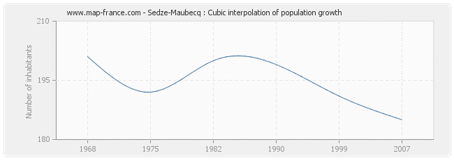 Sedze-Maubecq : Cubic interpolation of population growth