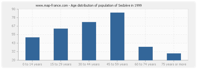 Age distribution of population of Sedzère in 1999