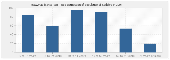 Age distribution of population of Sedzère in 2007