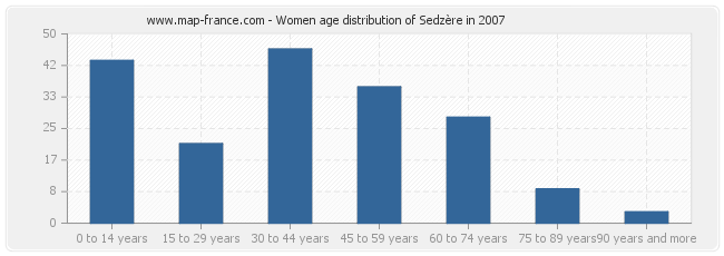 Women age distribution of Sedzère in 2007