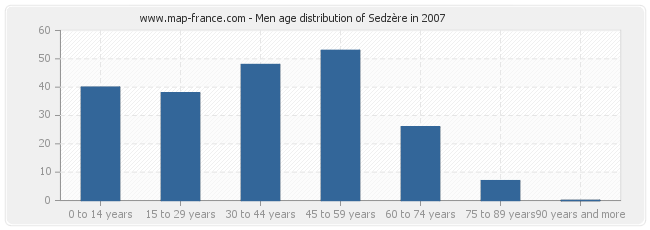 Men age distribution of Sedzère in 2007