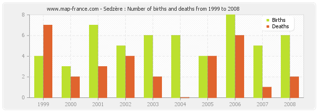 Sedzère : Number of births and deaths from 1999 to 2008