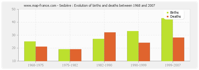 Sedzère : Evolution of births and deaths between 1968 and 2007