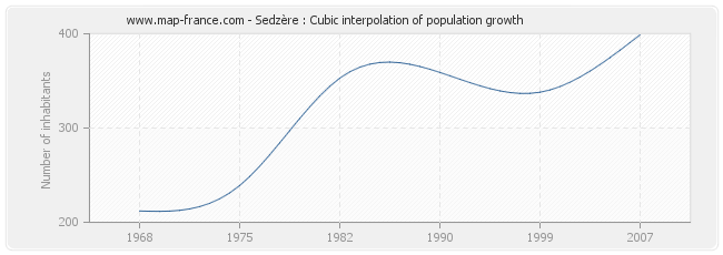 Sedzère : Cubic interpolation of population growth