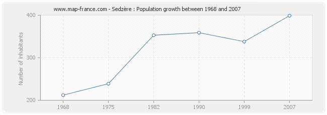Population Sedzère