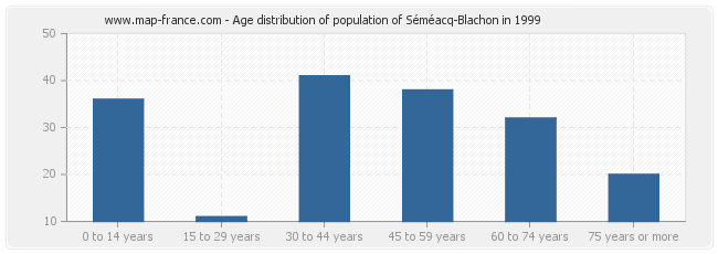 Age distribution of population of Séméacq-Blachon in 1999