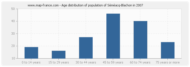 Age distribution of population of Séméacq-Blachon in 2007