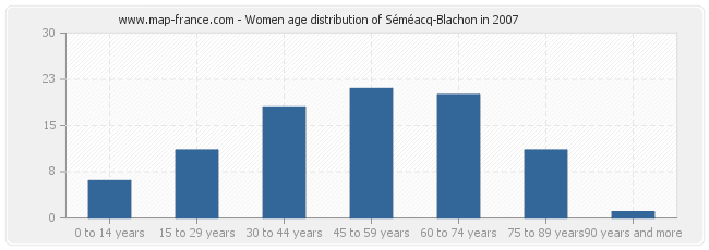 Women age distribution of Séméacq-Blachon in 2007