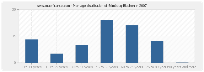 Men age distribution of Séméacq-Blachon in 2007