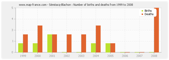 Séméacq-Blachon : Number of births and deaths from 1999 to 2008