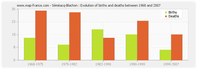 Séméacq-Blachon : Evolution of births and deaths between 1968 and 2007