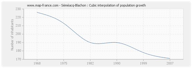 Séméacq-Blachon : Cubic interpolation of population growth