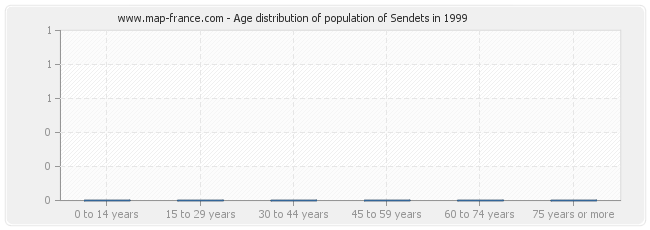 Age distribution of population of Sendets in 1999