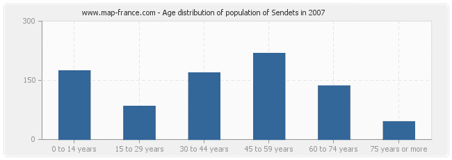 Age distribution of population of Sendets in 2007