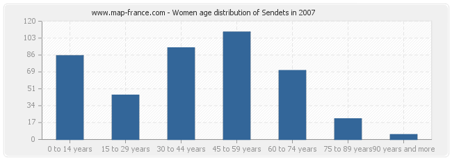 Women age distribution of Sendets in 2007