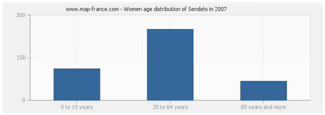 Women age distribution of Sendets in 2007