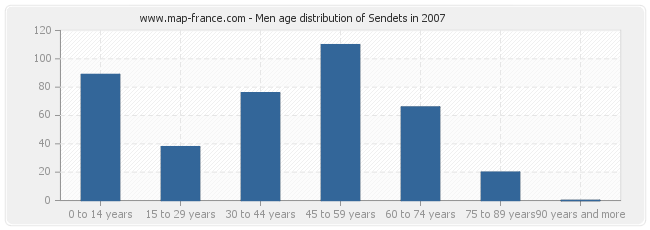 Men age distribution of Sendets in 2007