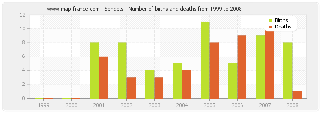 Sendets : Number of births and deaths from 1999 to 2008