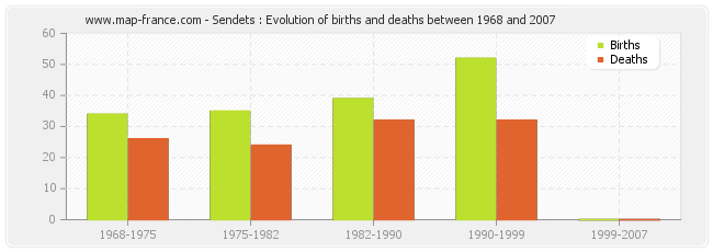 Sendets : Evolution of births and deaths between 1968 and 2007