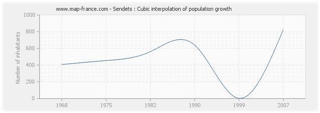 Sendets : Cubic interpolation of population growth