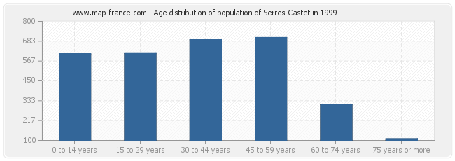 Age distribution of population of Serres-Castet in 1999