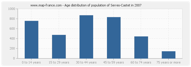 Age distribution of population of Serres-Castet in 2007