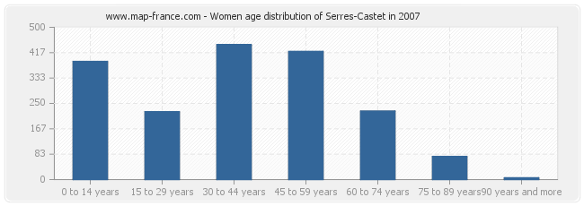 Women age distribution of Serres-Castet in 2007