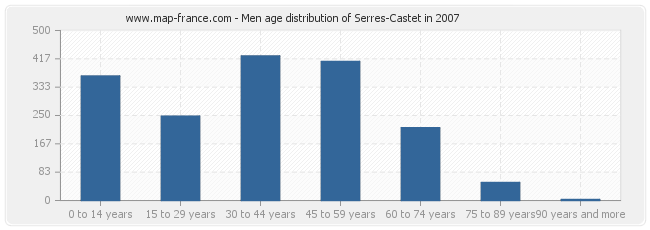 Men age distribution of Serres-Castet in 2007