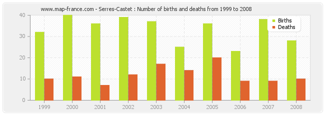 Serres-Castet : Number of births and deaths from 1999 to 2008
