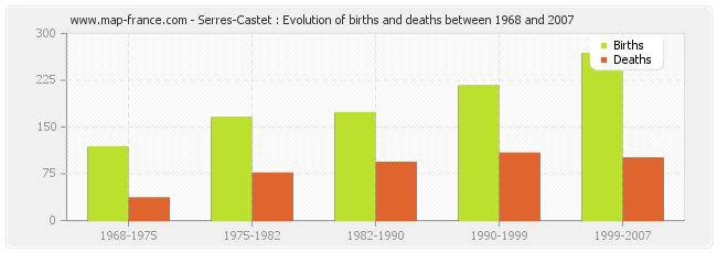 Serres-Castet : Evolution of births and deaths between 1968 and 2007