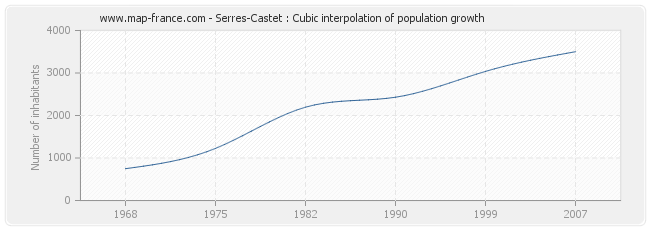 Serres-Castet : Cubic interpolation of population growth