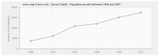 Population Serres-Castet