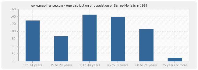 Age distribution of population of Serres-Morlaàs in 1999