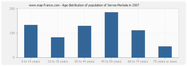 Age distribution of population of Serres-Morlaàs in 2007