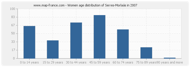 Women age distribution of Serres-Morlaàs in 2007