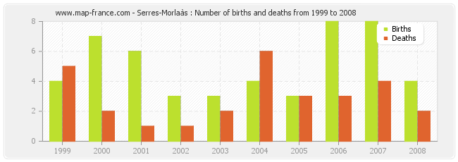 Serres-Morlaàs : Number of births and deaths from 1999 to 2008