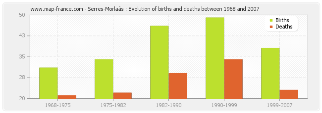 Serres-Morlaàs : Evolution of births and deaths between 1968 and 2007